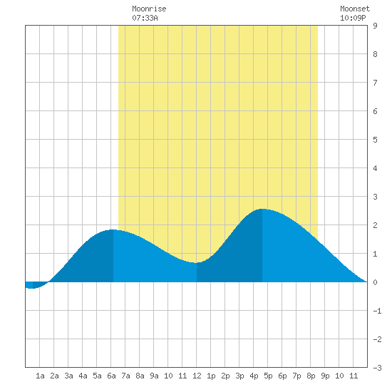 Salt River tide chart for Thursday, June 26, 2025