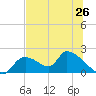 Salt River tide chart for Thursday, June 26, 2025