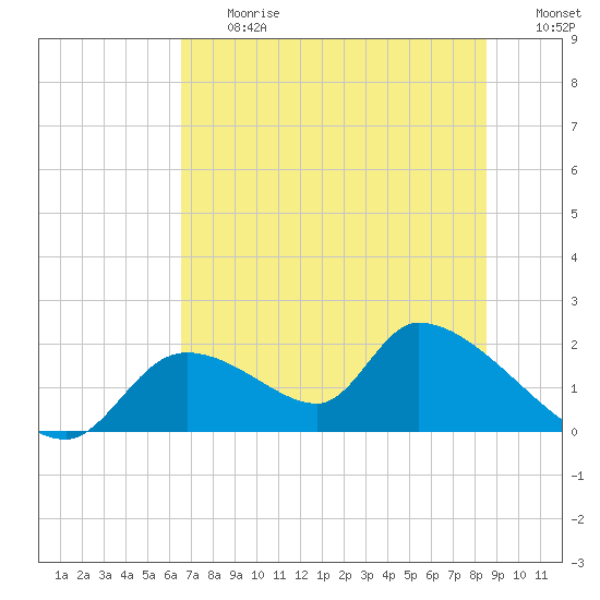 Salt River tide chart for Friday, June 27, 2025