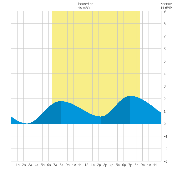 Salt River tide chart for Sunday, June 29, 2025