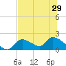 Salt River tide chart for Sunday, June 29, 2025