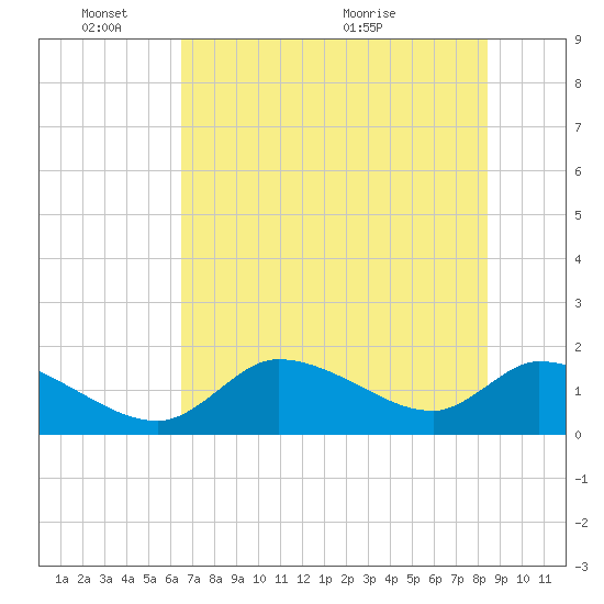 Salt River tide chart for Tuesday, June 3, 2025