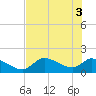 Salt River tide chart for Tuesday, June 3, 2025