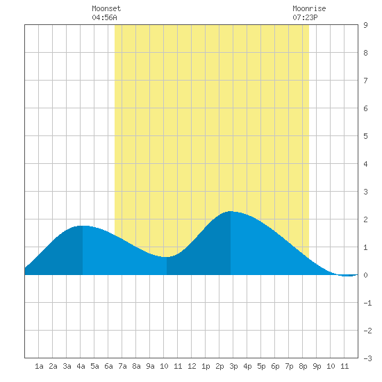 Salt River tide chart for Monday, June 9, 2025