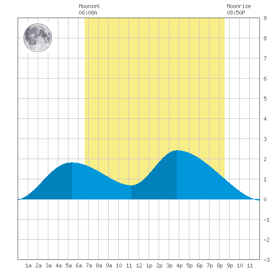 Salt River tide chart for Thursday, July 10, 2025