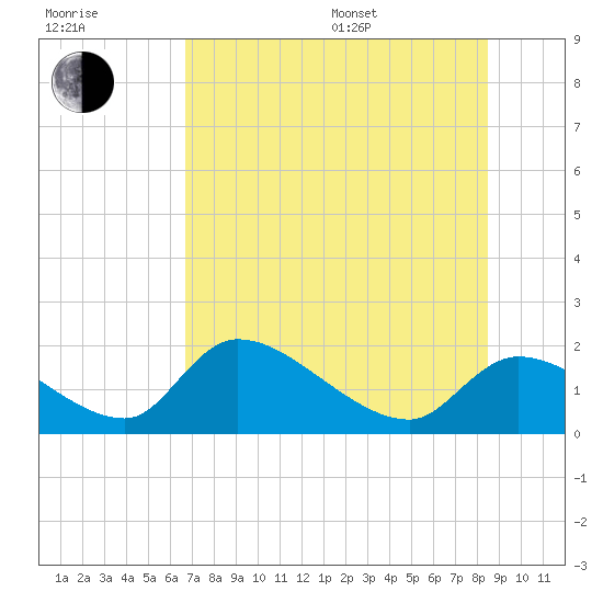 Salt River tide chart for Thursday, July 17, 2025