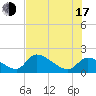 Salt River tide chart for Thursday, July 17, 2025