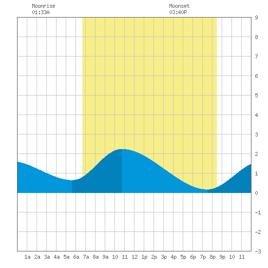 Salt River tide chart for Saturday, July 19, 2025