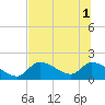 Salt River tide chart for Tuesday, July 1, 2025