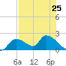 Salt River tide chart for Friday, July 25, 2025
