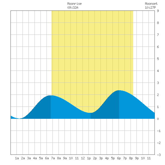 Salt River tide chart for Sunday, July 27, 2025