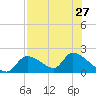 Salt River tide chart for Sunday, July 27, 2025