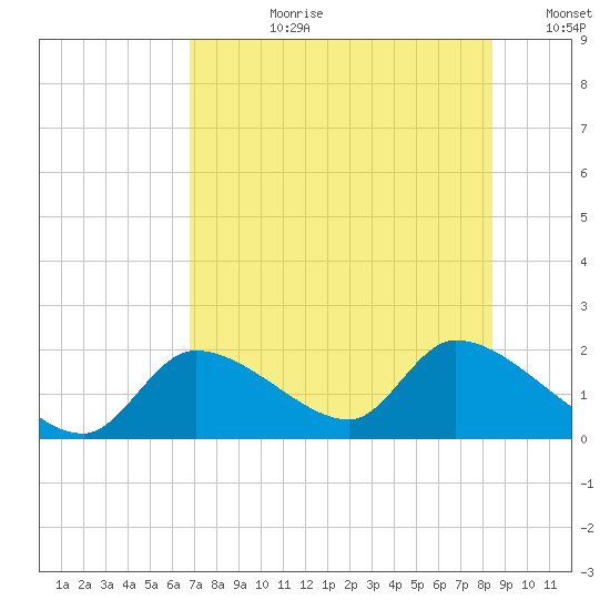 Salt River tide chart for Monday, July 28, 2025