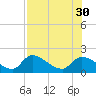 Salt River tide chart for Wednesday, July 30, 2025