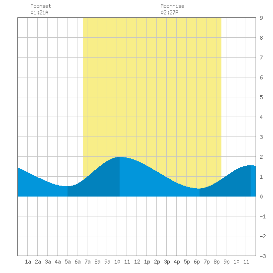 Salt River tide chart for Thursday, July 3, 2025