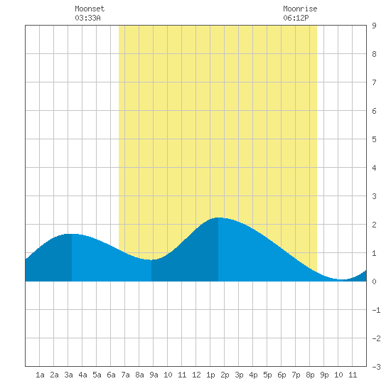 Salt River tide chart for Monday, July 7, 2025