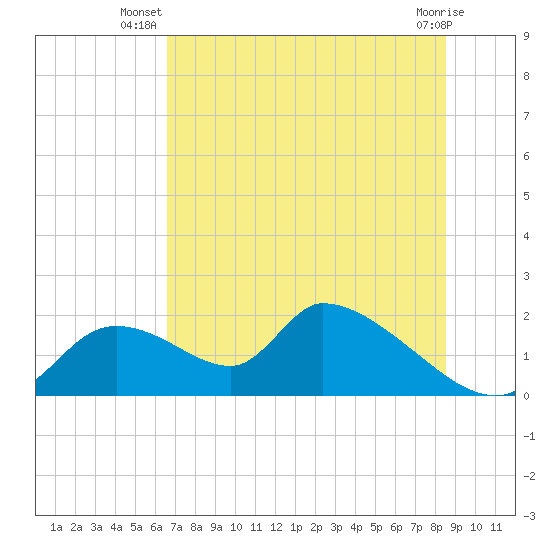 Salt River tide chart for Tuesday, July 8, 2025