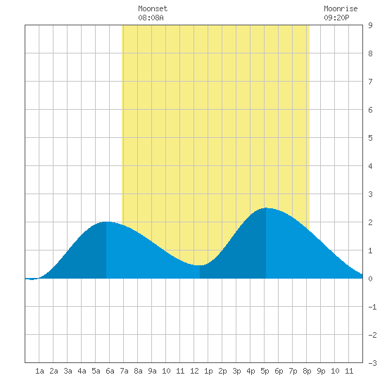 Salt River tide chart for Sunday, August 10, 2025