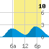 Salt River tide chart for Sunday, August 10, 2025