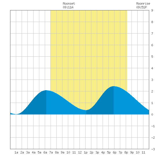 Salt River tide chart for Monday, August 11, 2025