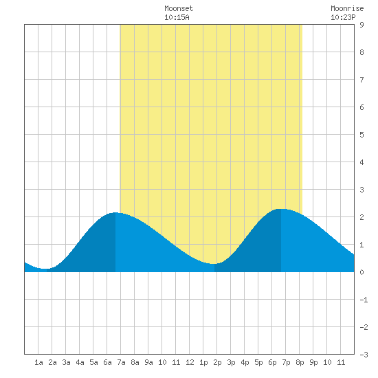 Salt River tide chart for Tuesday, August 12, 2025