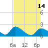 Salt River tide chart for Thursday, August 14, 2025