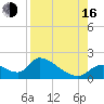 Salt River tide chart for Saturday, August 16, 2025