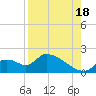 Salt River tide chart for Monday, August 18, 2025
