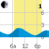 Salt River tide chart for Friday, August 1, 2025