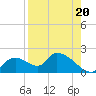 Salt River tide chart for Wednesday, August 20, 2025