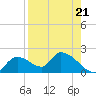 Salt River tide chart for Thursday, August 21, 2025