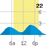 Salt River tide chart for Friday, August 22, 2025