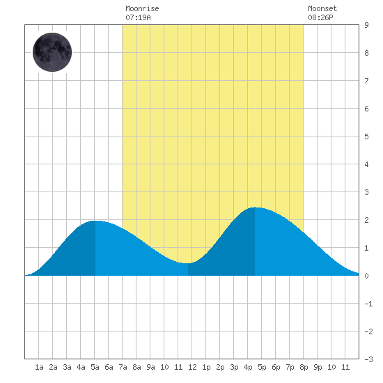 Salt River tide chart for Saturday, August 23, 2025
