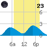 Salt River tide chart for Saturday, August 23, 2025