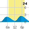 Salt River tide chart for Sunday, August 24, 2025