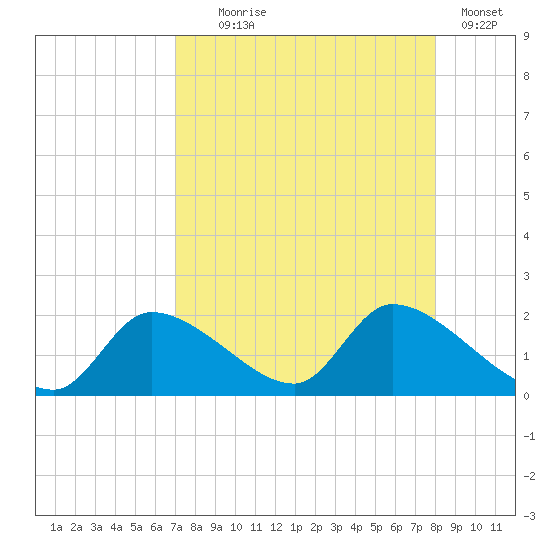 Salt River tide chart for Monday, August 25, 2025