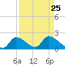 Salt River tide chart for Monday, August 25, 2025