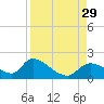 Salt River tide chart for Friday, August 29, 2025