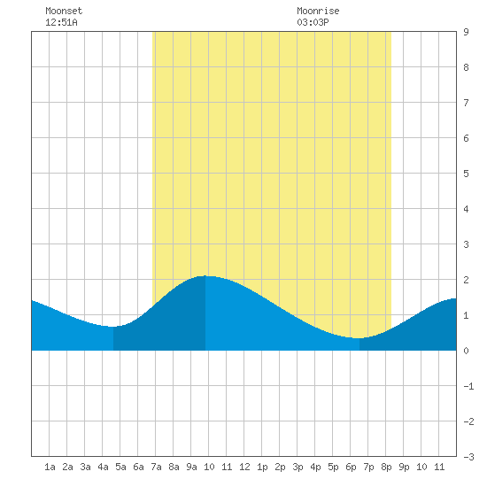 Salt River tide chart for Saturday, August 2, 2025