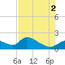 Salt River tide chart for Saturday, August 2, 2025