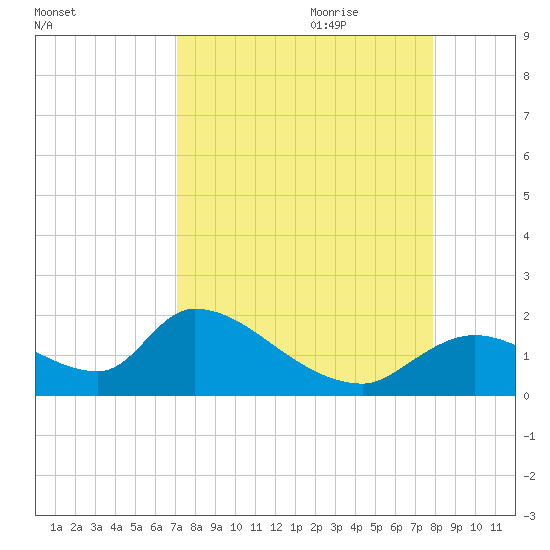 Salt River tide chart for Saturday, August 30, 2025