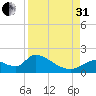 Salt River tide chart for Sunday, August 31, 2025