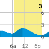 Salt River tide chart for Sunday, August 3, 2025