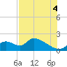 Salt River tide chart for Monday, August 4, 2025
