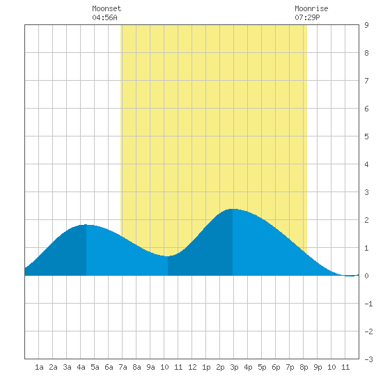 Salt River tide chart for Thursday, August 7, 2025