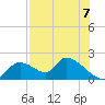 Salt River tide chart for Thursday, August 7, 2025