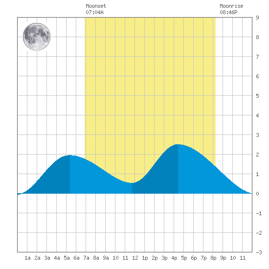 Salt River tide chart for Saturday, August 9, 2025