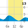 Salt River tide chart for Saturday, September 13, 2025
