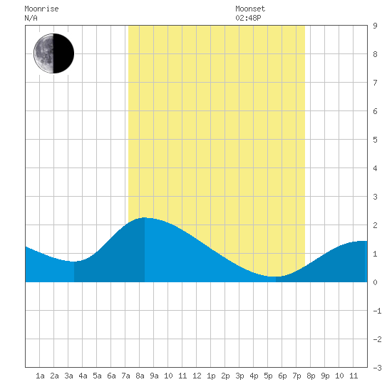 Salt River tide chart for Sunday, September 14, 2025