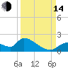 Salt River tide chart for Sunday, September 14, 2025